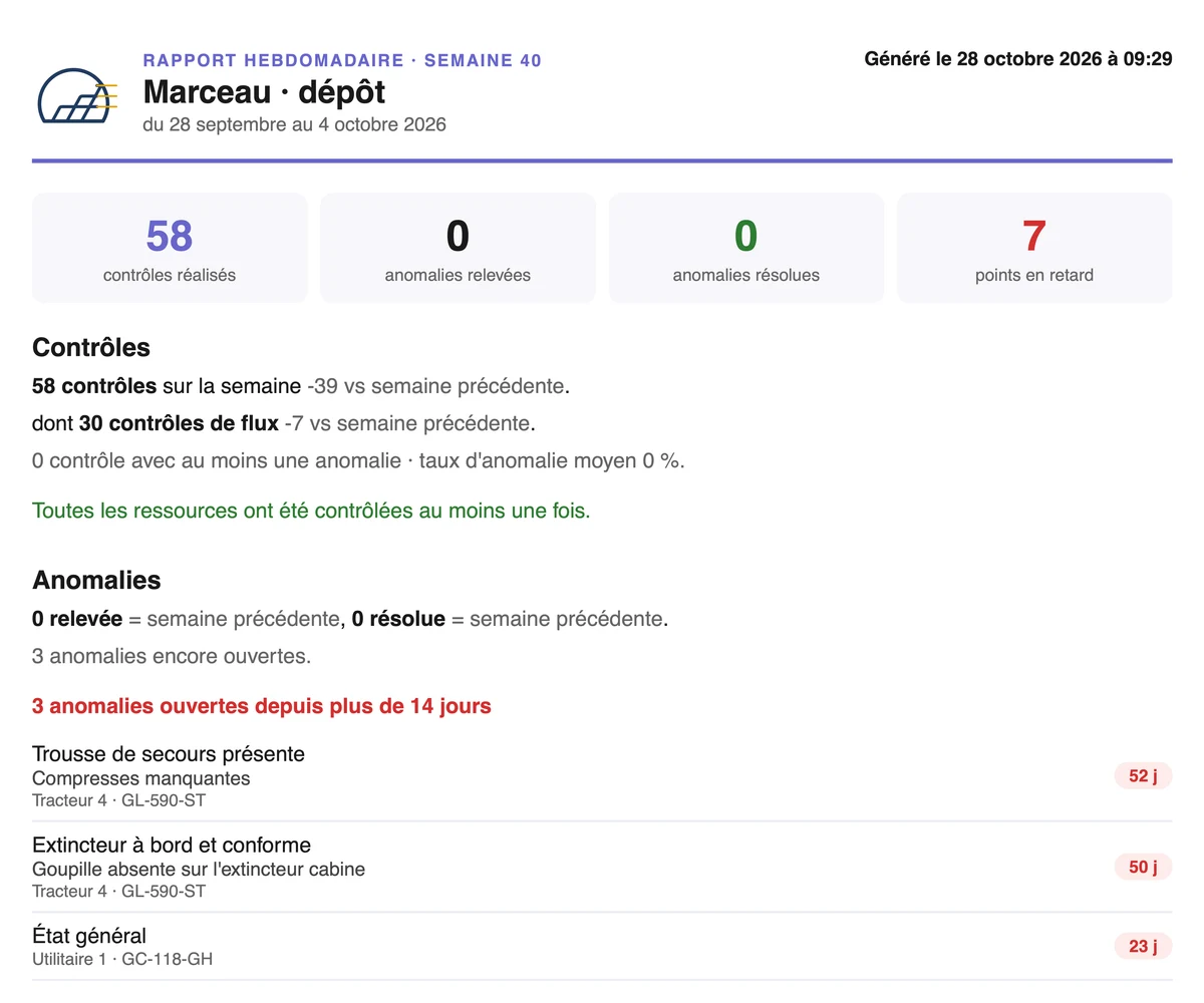 Rapport de la semaine, en-tête et chiffres